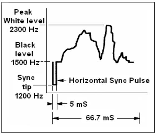 SSTV signal shape